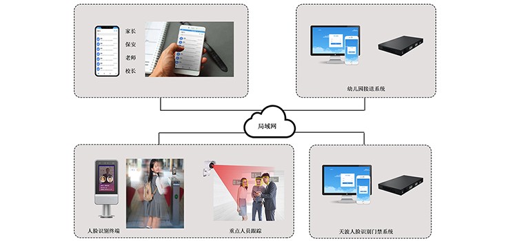 幼兒園人臉識別門禁系統(tǒng)
