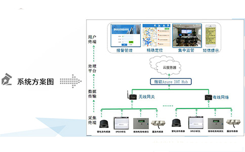 智能防雷系統的構成